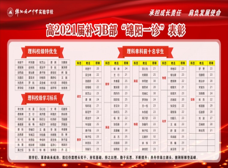 1605770562943676.jpg 補(bǔ)習(xí)年級(jí)B部“綿陽一診”展板3_副本.jpg